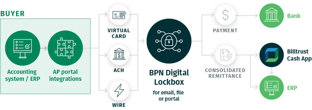 A Buyer’s Guide For The Best B2B Payments Network Solution | Billtrust