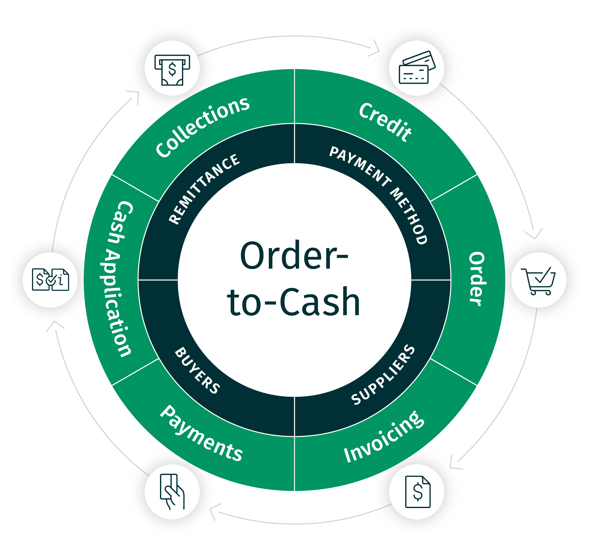 order to cash cycle        
        <figure class=