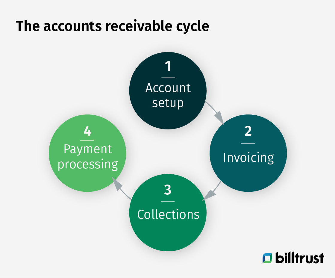 Accounts Receivable Process Flow Chart   Year End Accounts Receivable Tasks You Dont Want To Skip Accounts Receivable Cycle Dm Bl98 