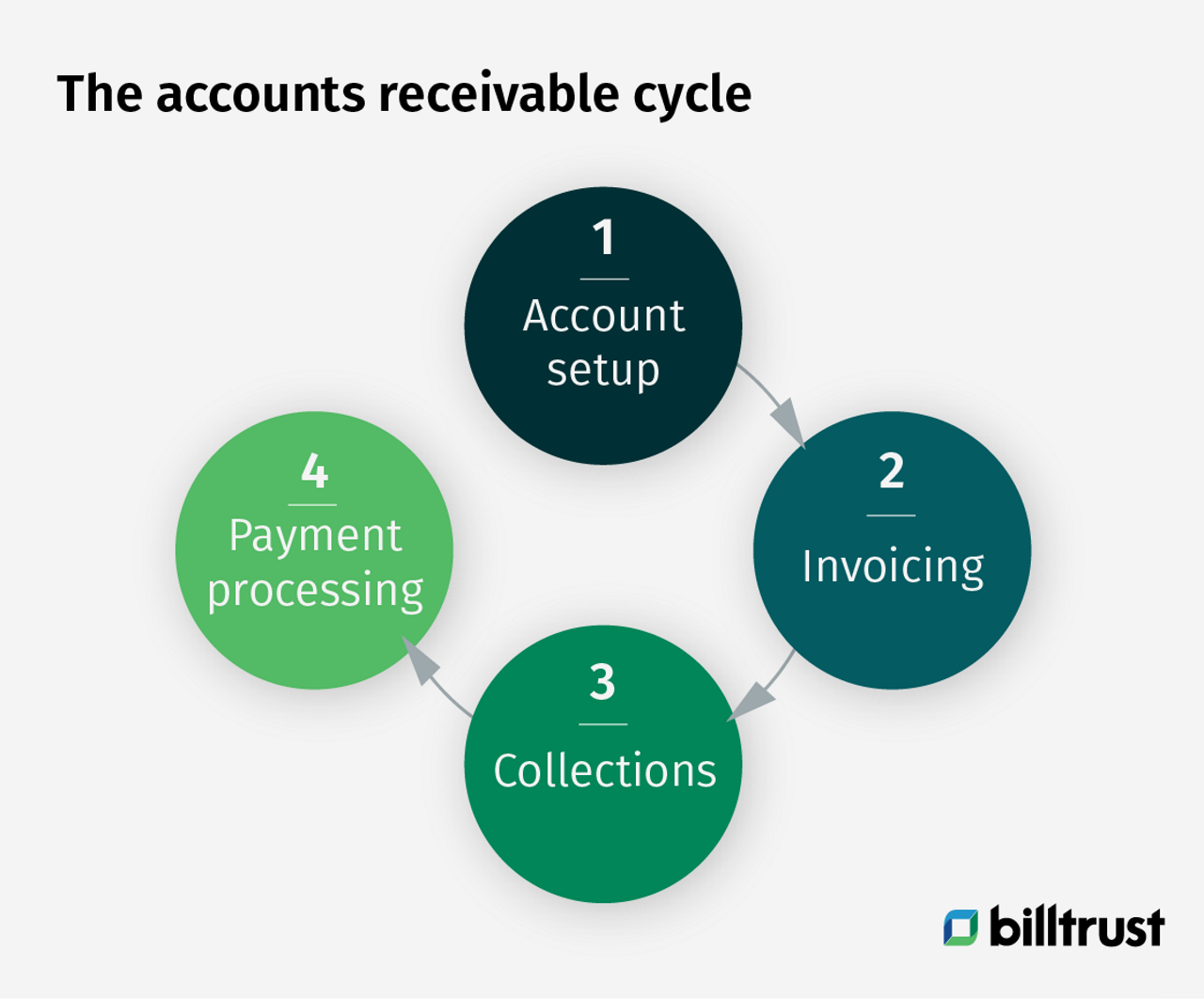 accounts receivable process flow chart